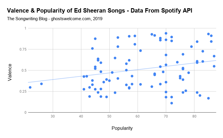 Valence & Popularity of Ed Sheeran Songs - Data From Spotify API